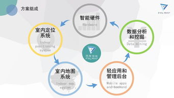 智慧商場的解決方案是什么