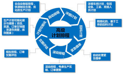 工業4.0智能工廠建設核心:APS高級計劃排程